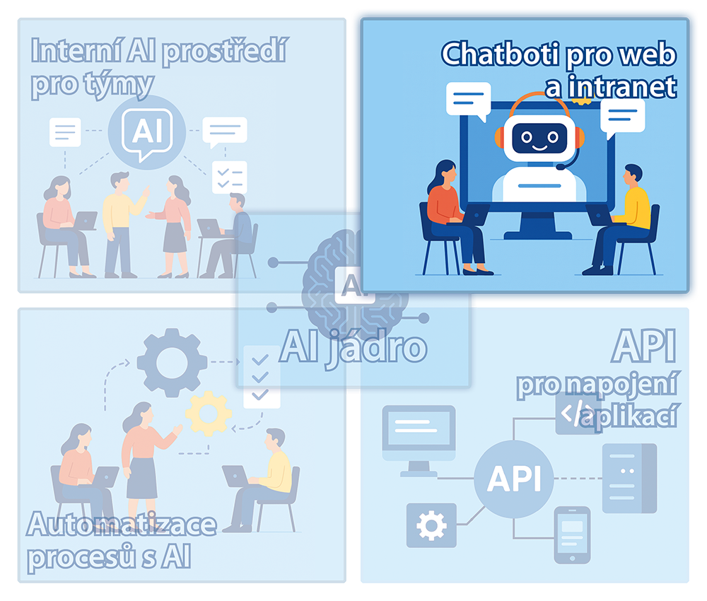 Chatboty pro web a intranet