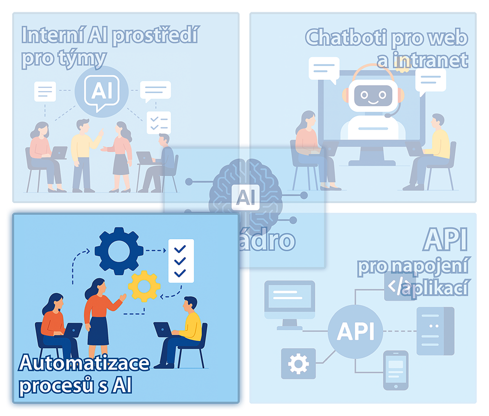 Automatizace procesů s AI