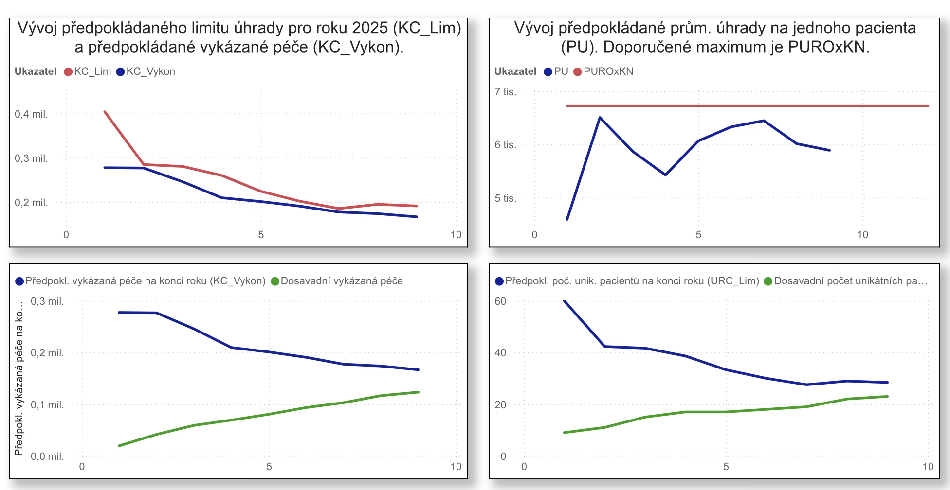 Grafy z nástroje Capybara