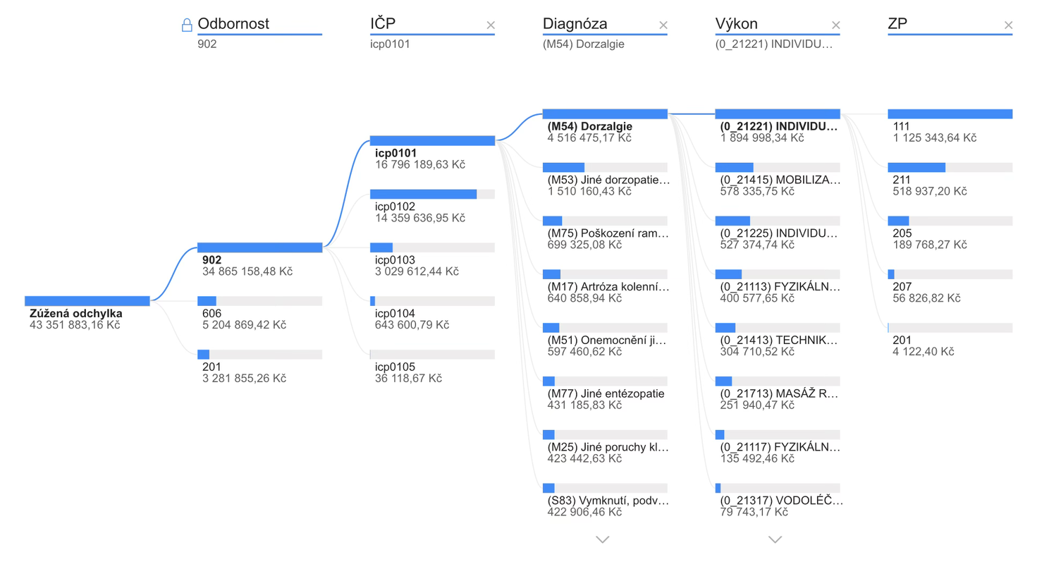 Graf z nástroje Capybara