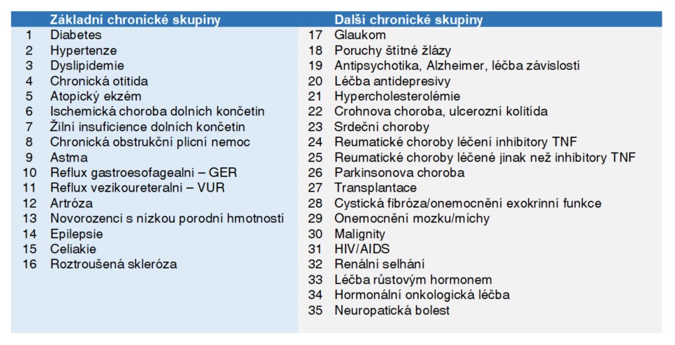 Chronické skupiny