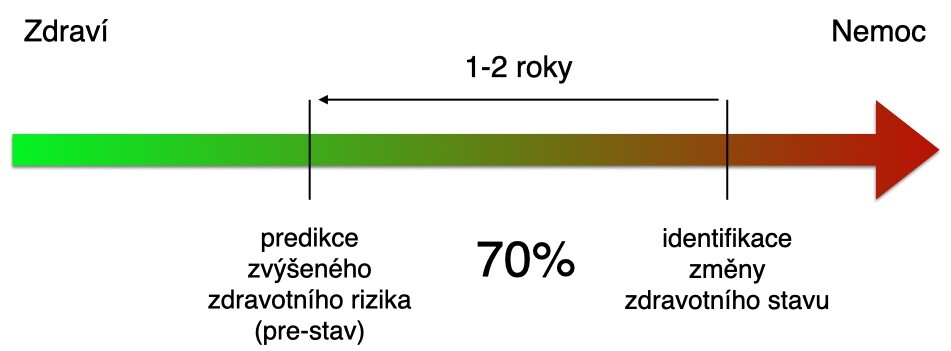 Identifikace zvýšeného rizika